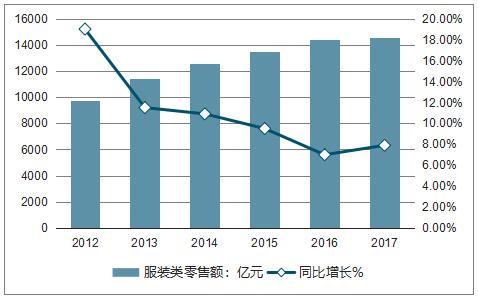 2020-2026年中国服装服饰零售市场发展现状与发展前景报告