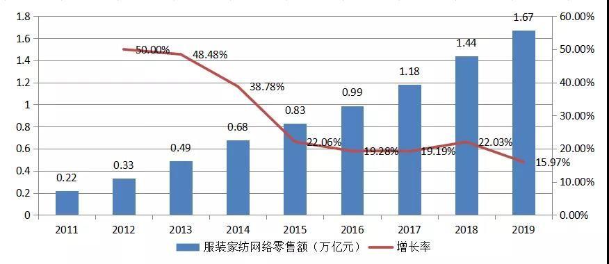 2011-2019年服装家纺网络零售额